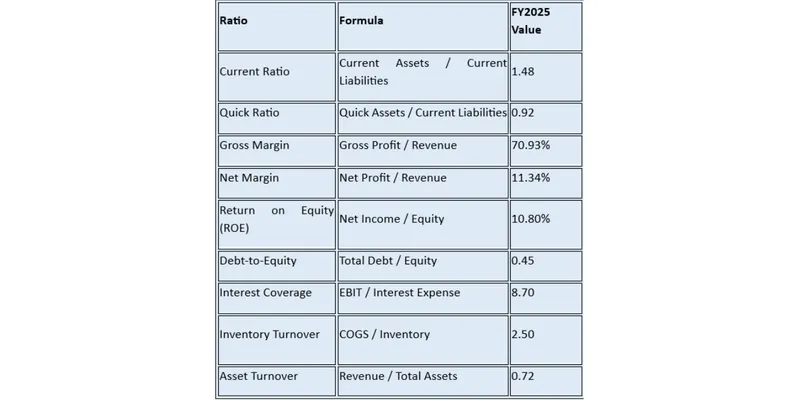 Key Financial Ratios